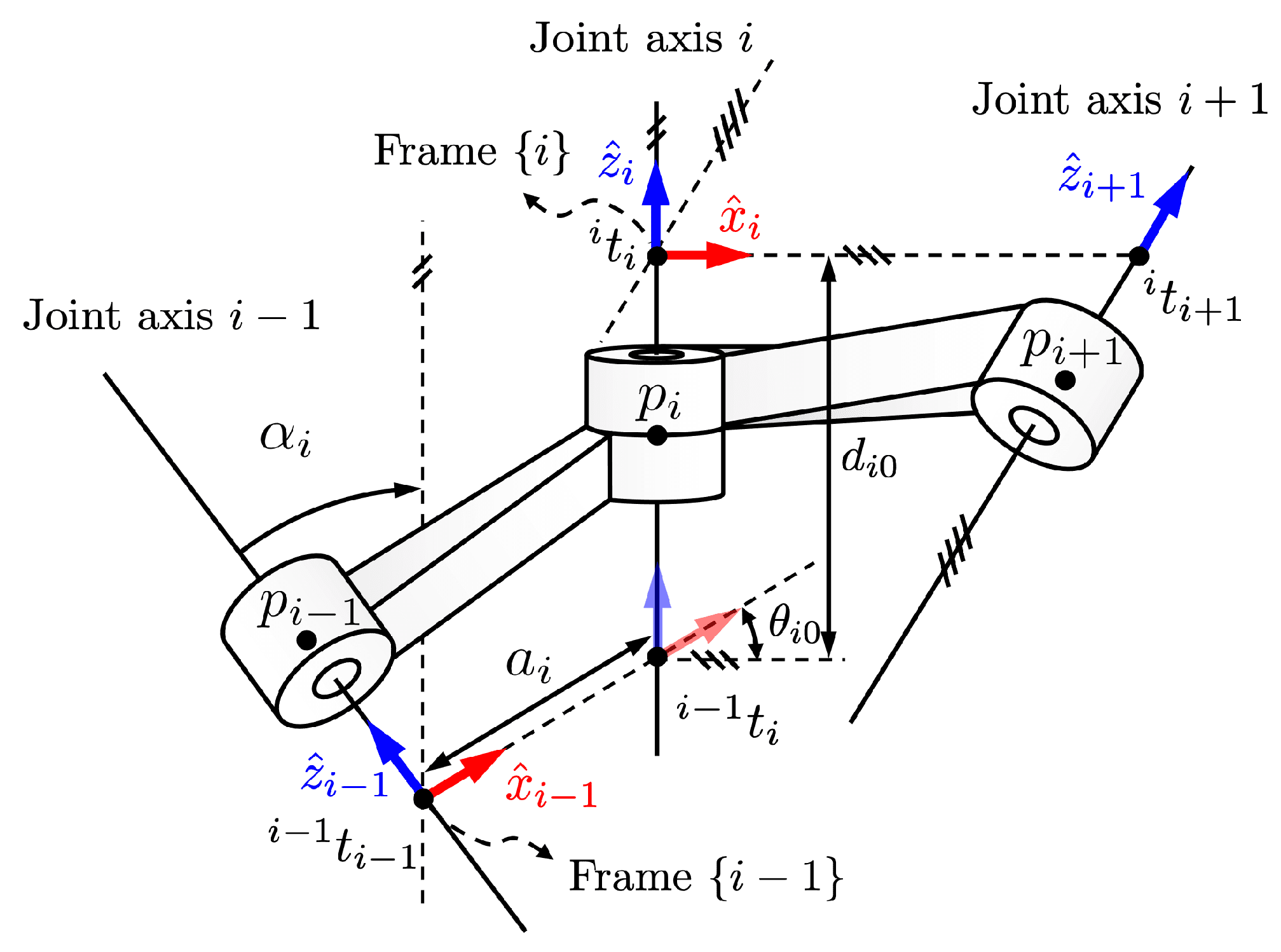 Diagram of a 3-DOF serial robot arm showing DH coordinate frames and joint variables