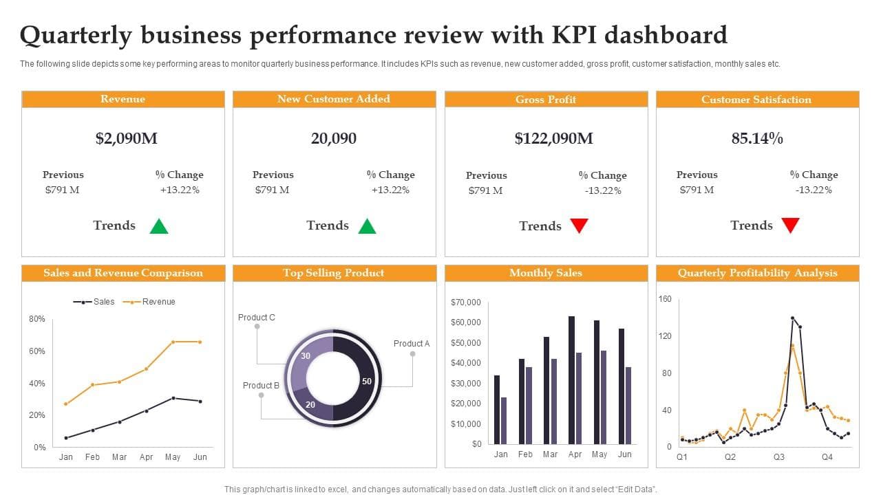 Business team reviewing financial dashboard and quarterly performance metrics