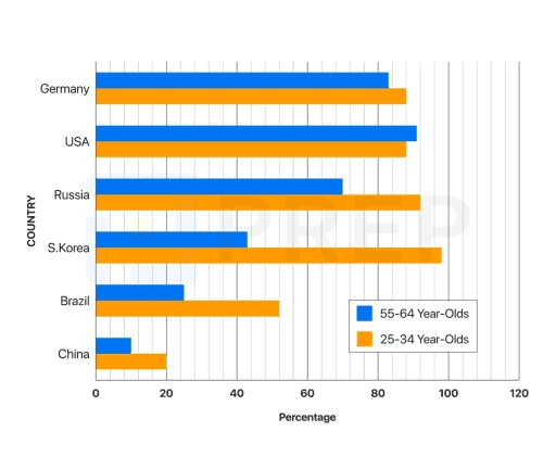 Bar chart showing online tax program usage by age group